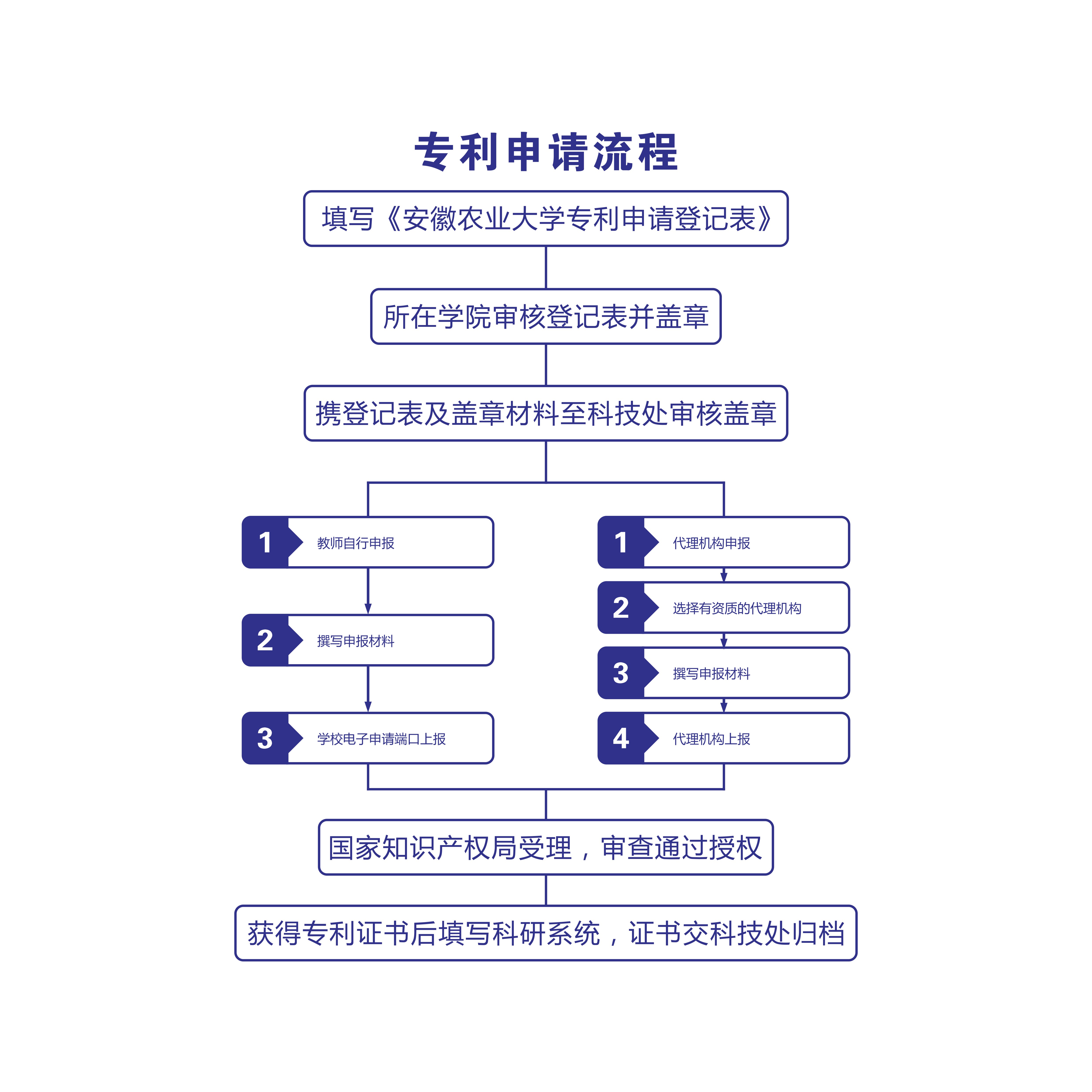 专利申请流程